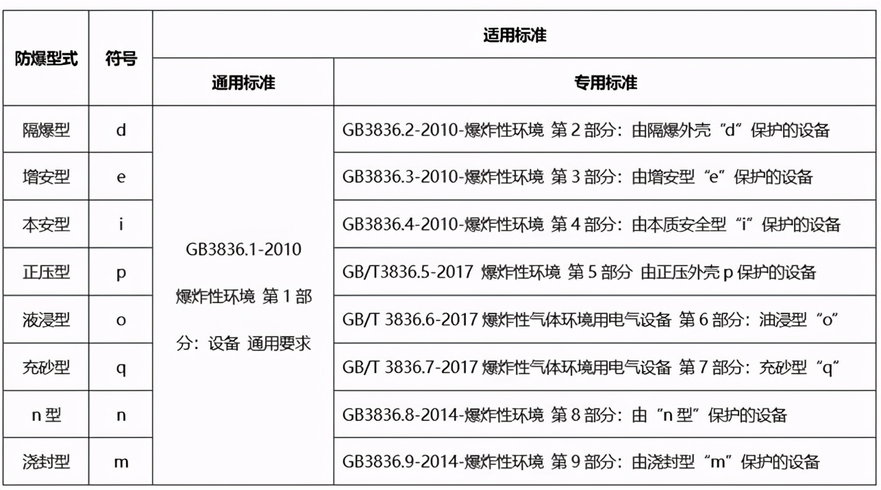 1分钟让你全面了解防爆认证标准分别是什么