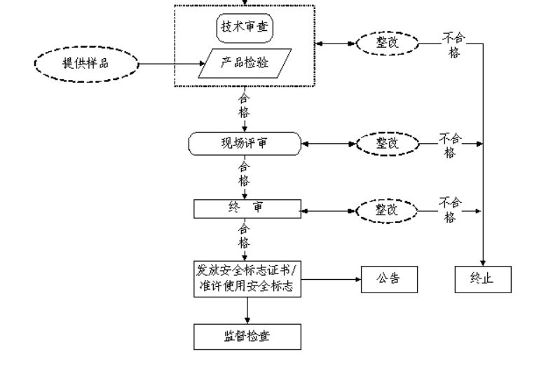 安标认证申办程序复杂吗？怎么申请MA认证和KA认证？