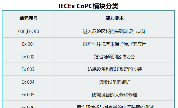 IECEx 05人员能力认证体系|compex防爆证|防爆检测中心