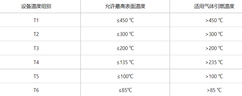 防爆认证等级认证说明详解