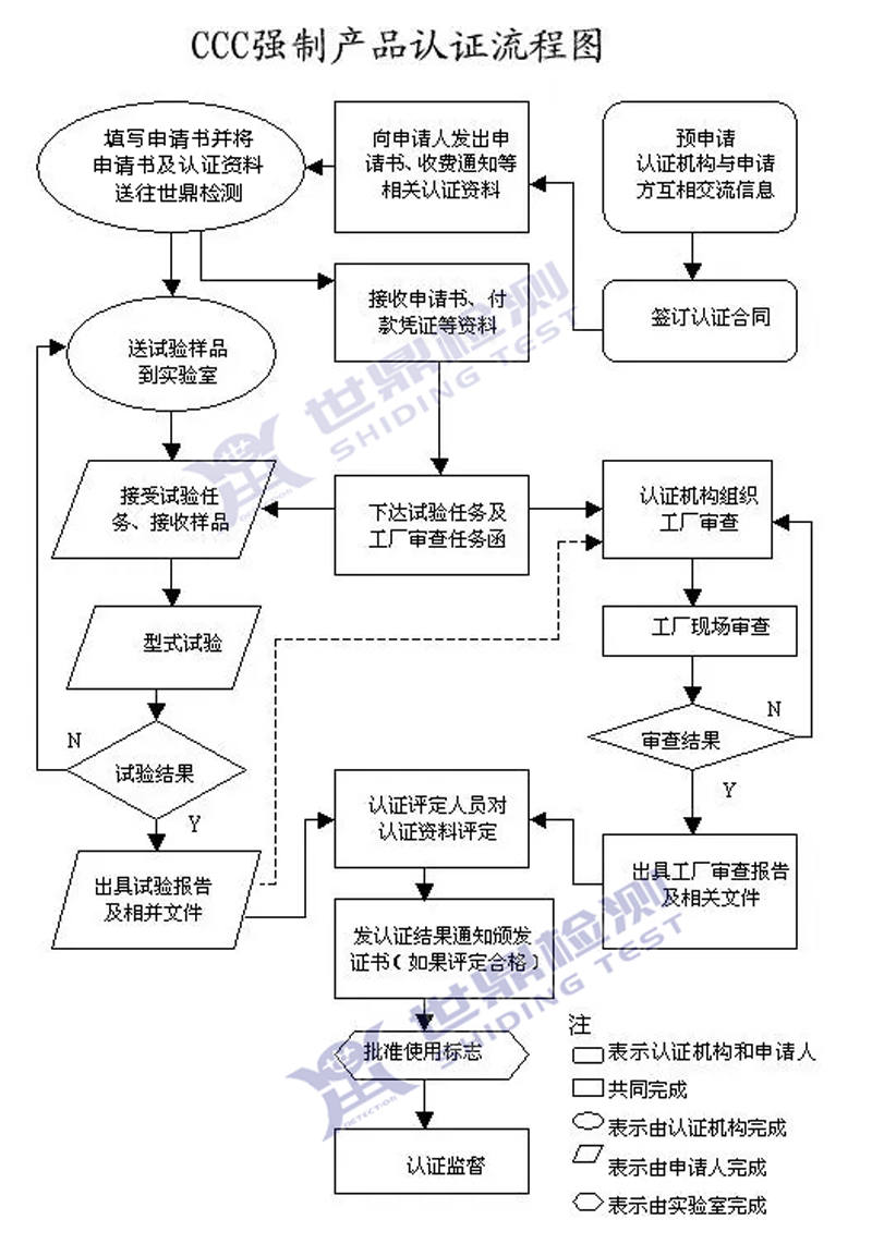 防爆电气CCC认证流程图