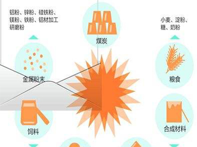 粉尘爆炸的危害