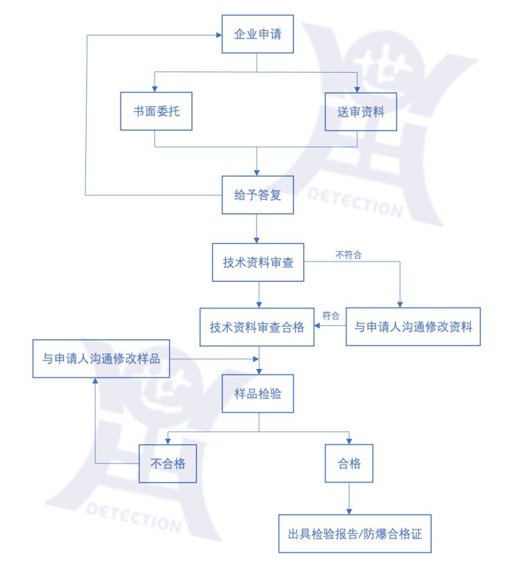 防爆认证办理流程图