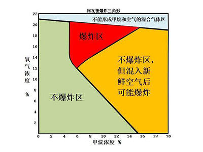 【防爆常识】世鼎检测简述如何进行爆炸防护？