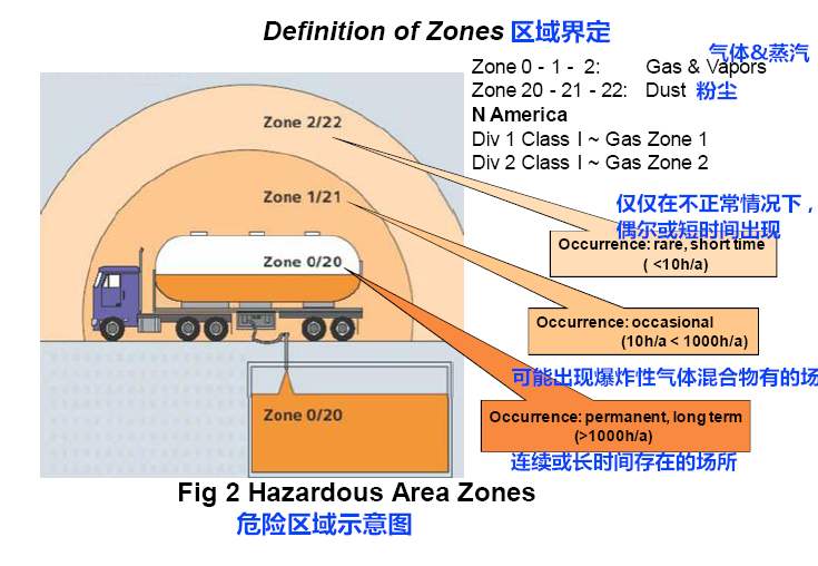 粉尘爆炸区域划分的原则