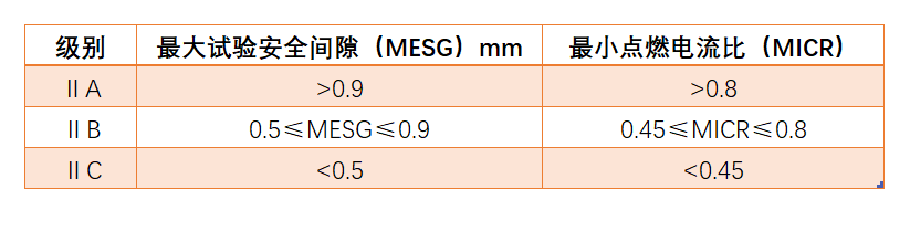 最大试验安全间隙