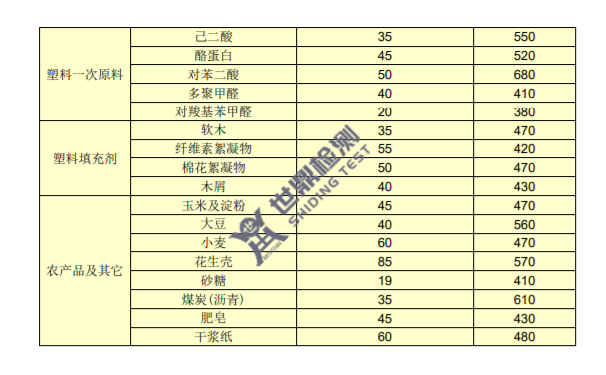 哪些粉尘会发生爆炸？粉尘爆炸极限表