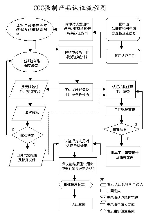 3C认证办理流程