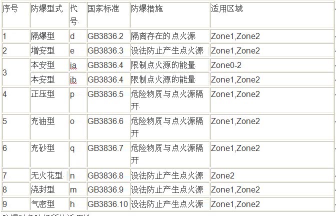 危险场所（气体）（粉尘）环境如何进行分级?