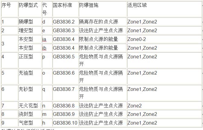 危险场所（气体）（粉尘）环境如何进行分级?