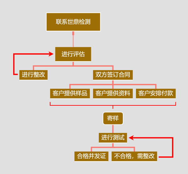  深圳粉尘防爆认证办理流程