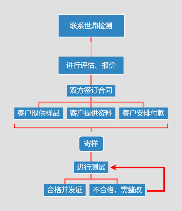 直流防爆加油泵办理防爆合格证流程