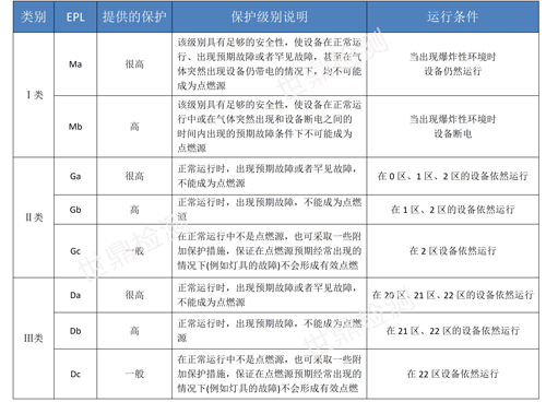 防爆认证中的Ⅰ类Ⅱ类Ⅲ类的保护等级说明