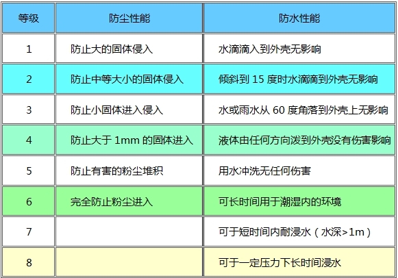 iPhone 13 Pro防水防尘等级已达到IP68