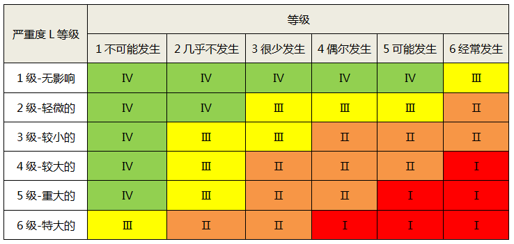 SIL定级方法如何选择？1分钟了解SIL定级