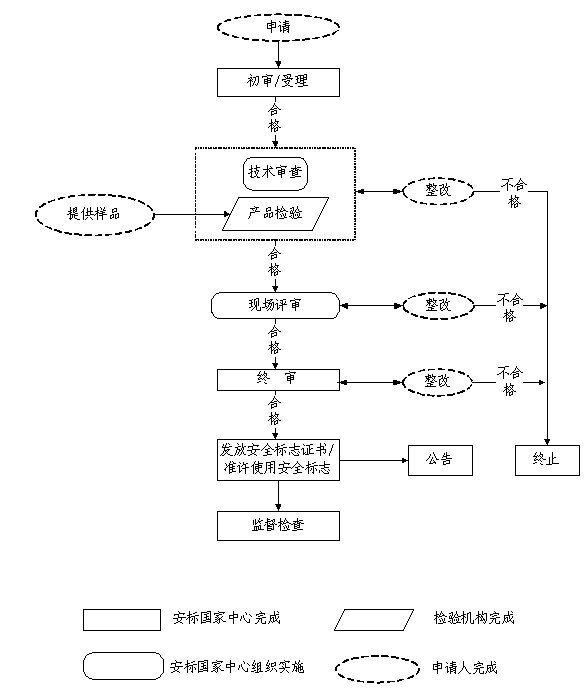 如何办理煤安认证|安标中心频发MA证书