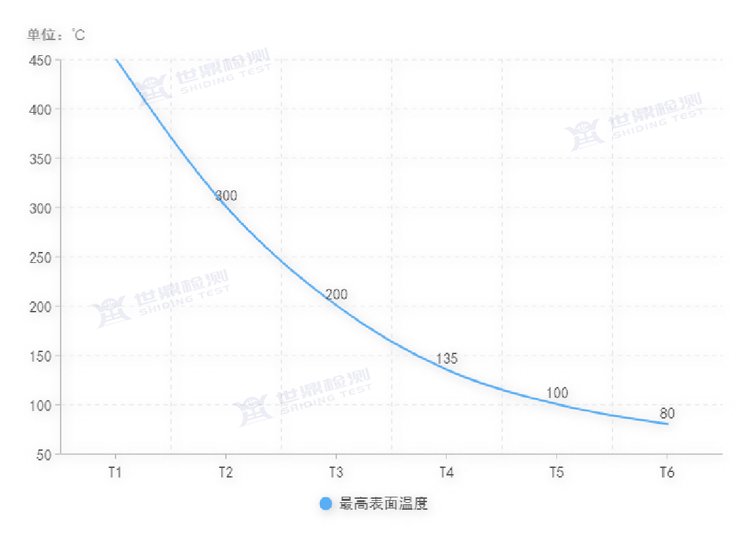 防爆电气设备铭牌TI~T6是啥意思