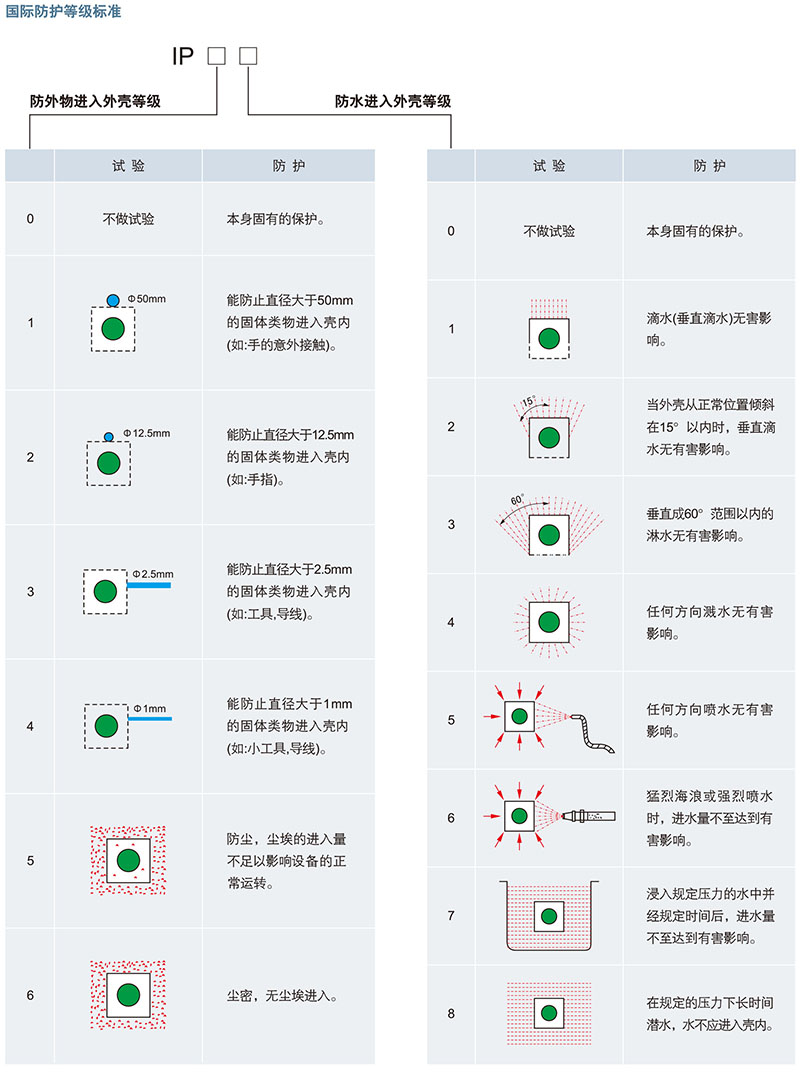 IP测试标准及检测机构