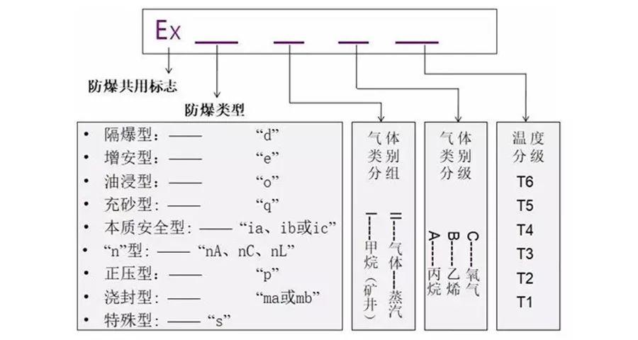 [详细]解读防爆电气的防爆标志