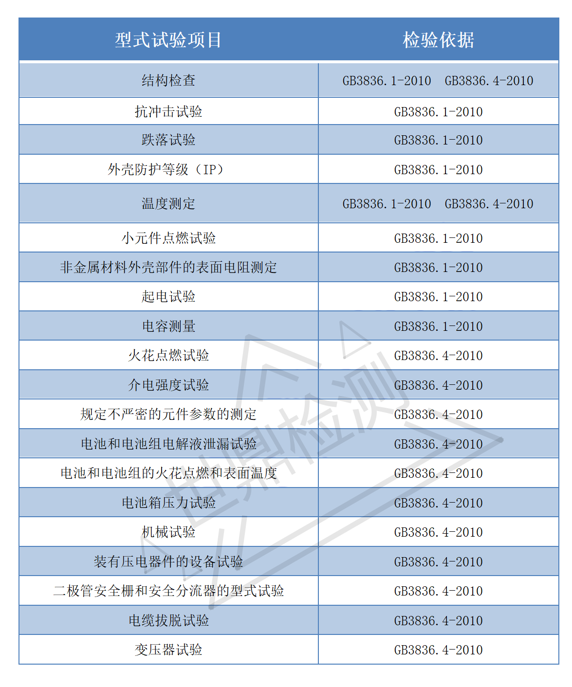 防爆本质安全型“i”型的检测项目及执行标准GB3836